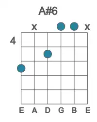 Guitar voicing #2 of the A# 6 chord